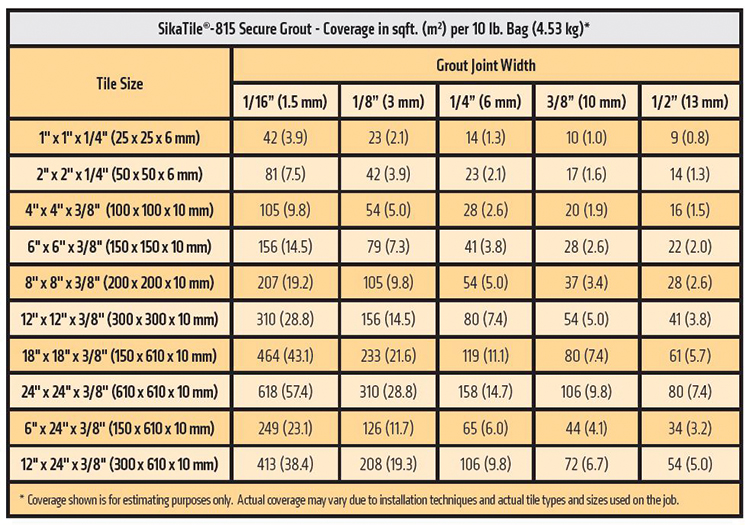 SikaTile 815 Secure Grout Coverage Chart