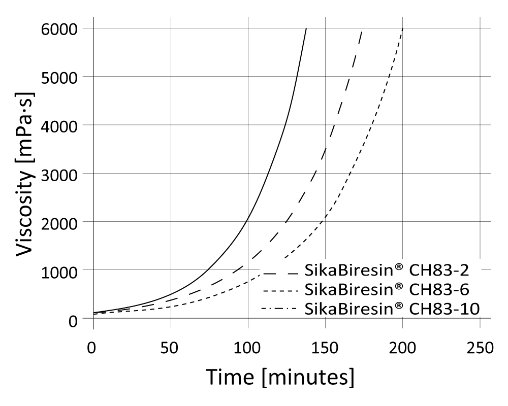 01-diagram-SikaBiresin-CR83_Viscosity