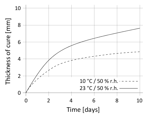 en_PNG_01-diagram-sikaflex-529evolution
