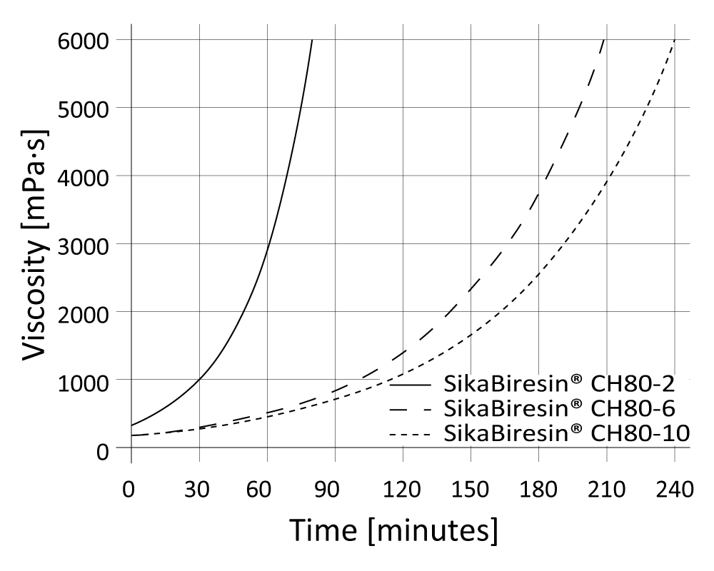 01-diagram-SikaBiresin-CR80_Viscosity