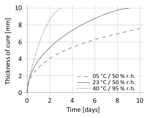 en_PNG_01-diagram-sikasil-ws-200