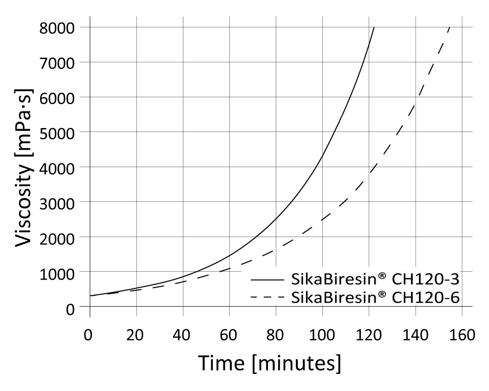 01-diagram-SikaBiresi-CR120_Viscosity