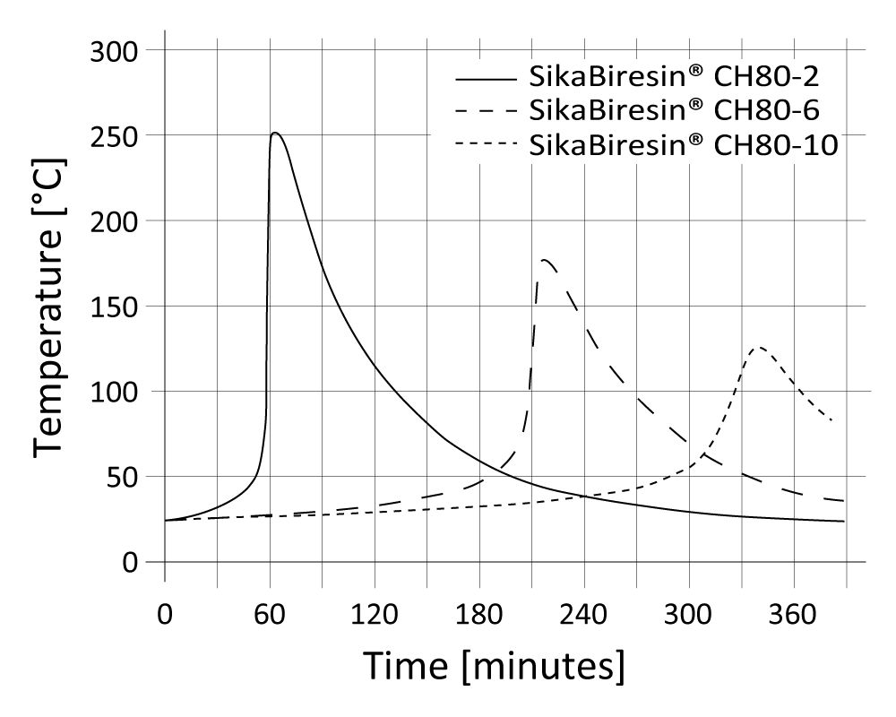 01-diagram-SikaBiresin-CR80_potlife