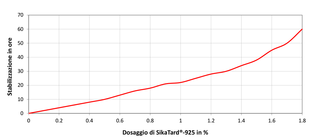 02-it_CH-SikaTard-925_Dosierung-1000