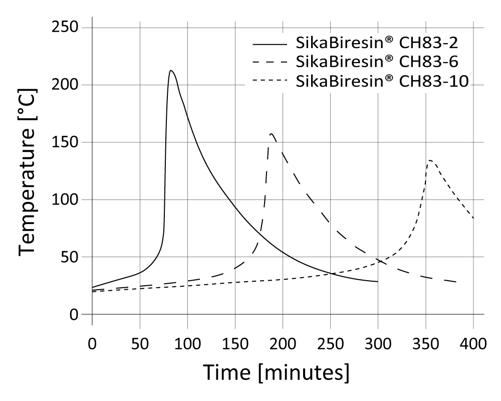 01-diagram-SikaBiresin-CR83_potlife