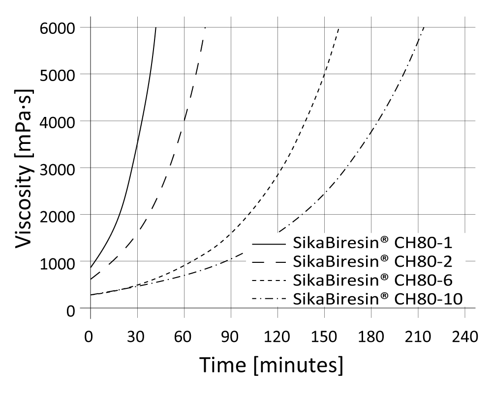 01-diagram-SikaBiresin-CR82_Viscosity